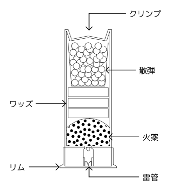 散弾実包の構造